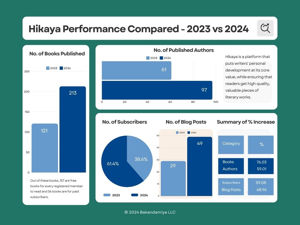 Hikaya Performance Compared - 2023 vs 2024